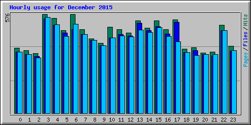 Hourly usage for December 2015