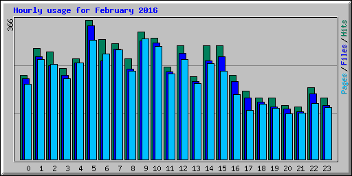 Hourly usage for February 2016