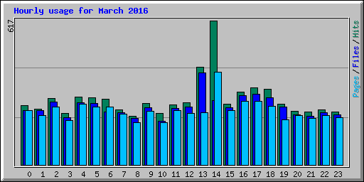 Hourly usage for March 2016