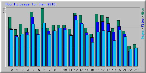 Hourly usage for May 2016