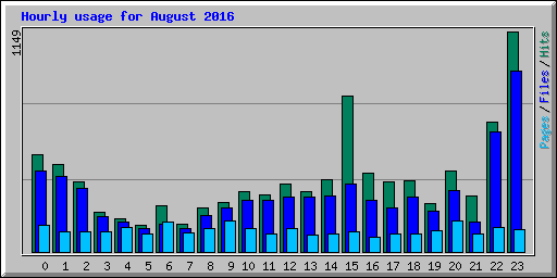 Hourly usage for August 2016