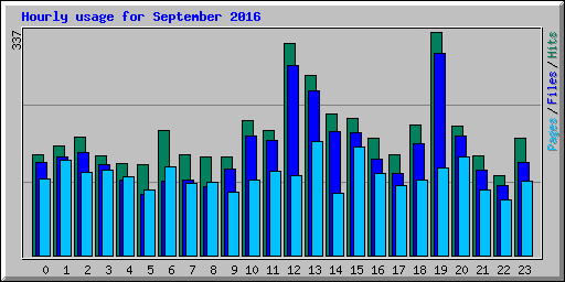 Hourly usage for September 2016