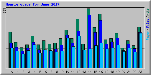 Hourly usage for June 2017