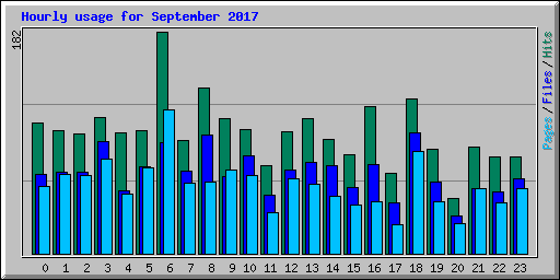 Hourly usage for September 2017