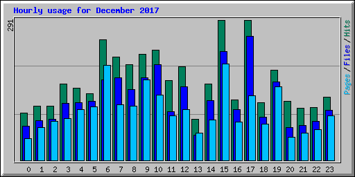 Hourly usage for December 2017