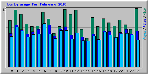 Hourly usage for February 2018