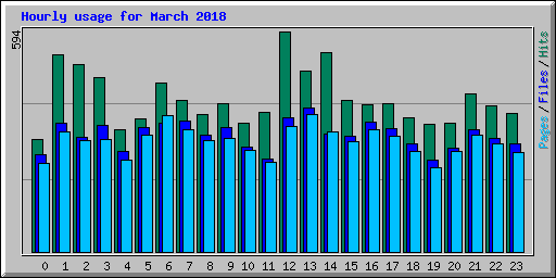 Hourly usage for March 2018