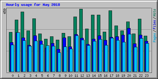 Hourly usage for May 2018