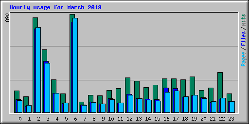 Hourly usage for March 2019