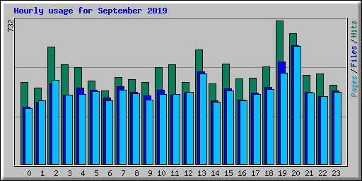 Hourly usage for September 2019