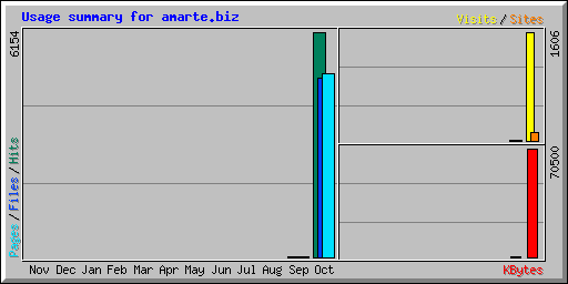 Usage summary for amarte.biz